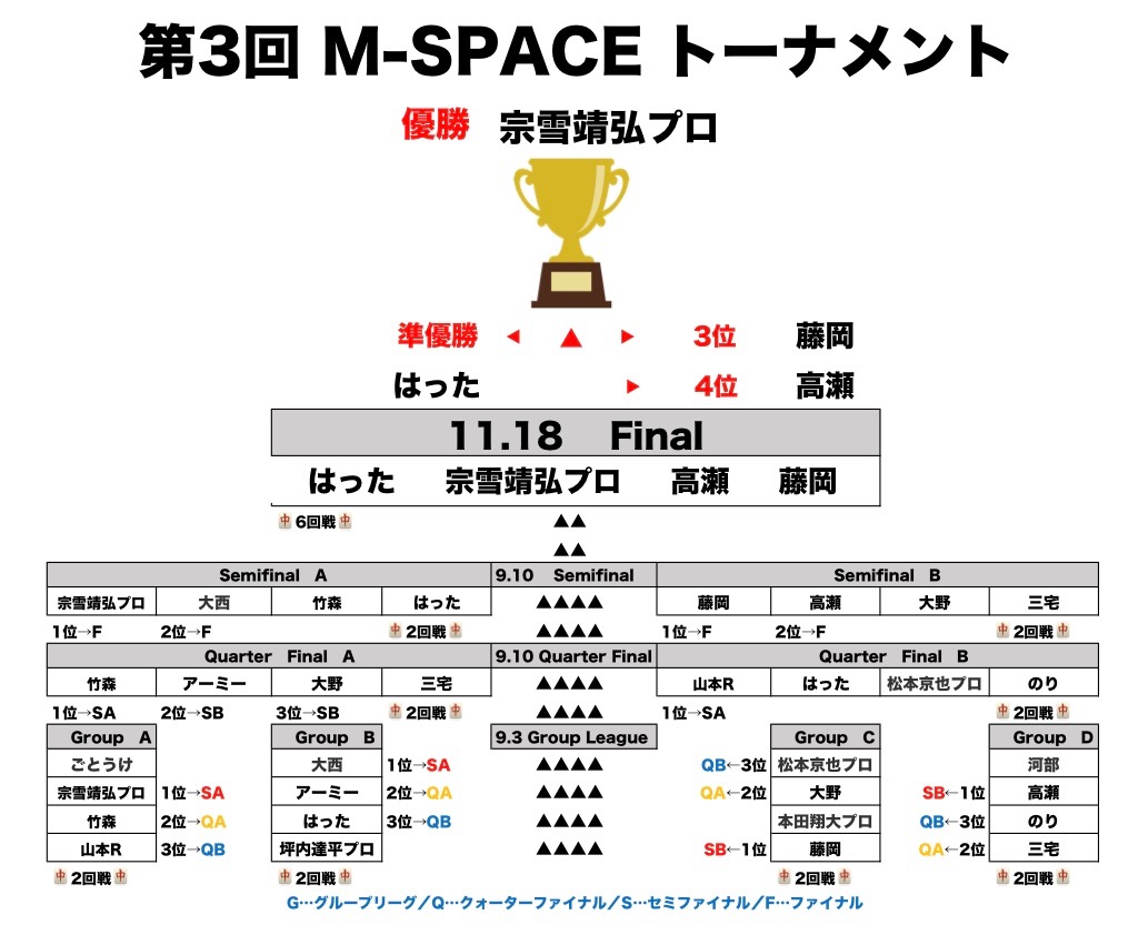 「第3回 M-SPACEトーナメント」表