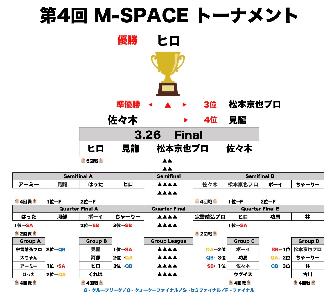 「第4回 M-SPACEトーナメント」表